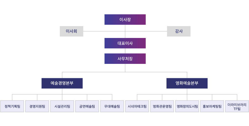 영화의전당 조직도